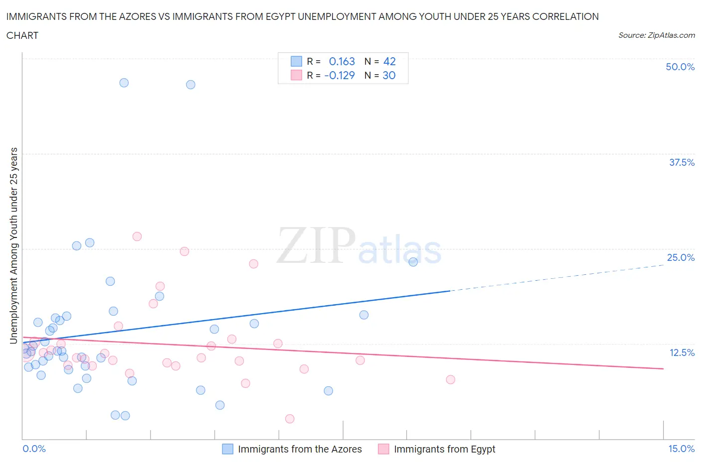 Immigrants from the Azores vs Immigrants from Egypt Unemployment Among Youth under 25 years
