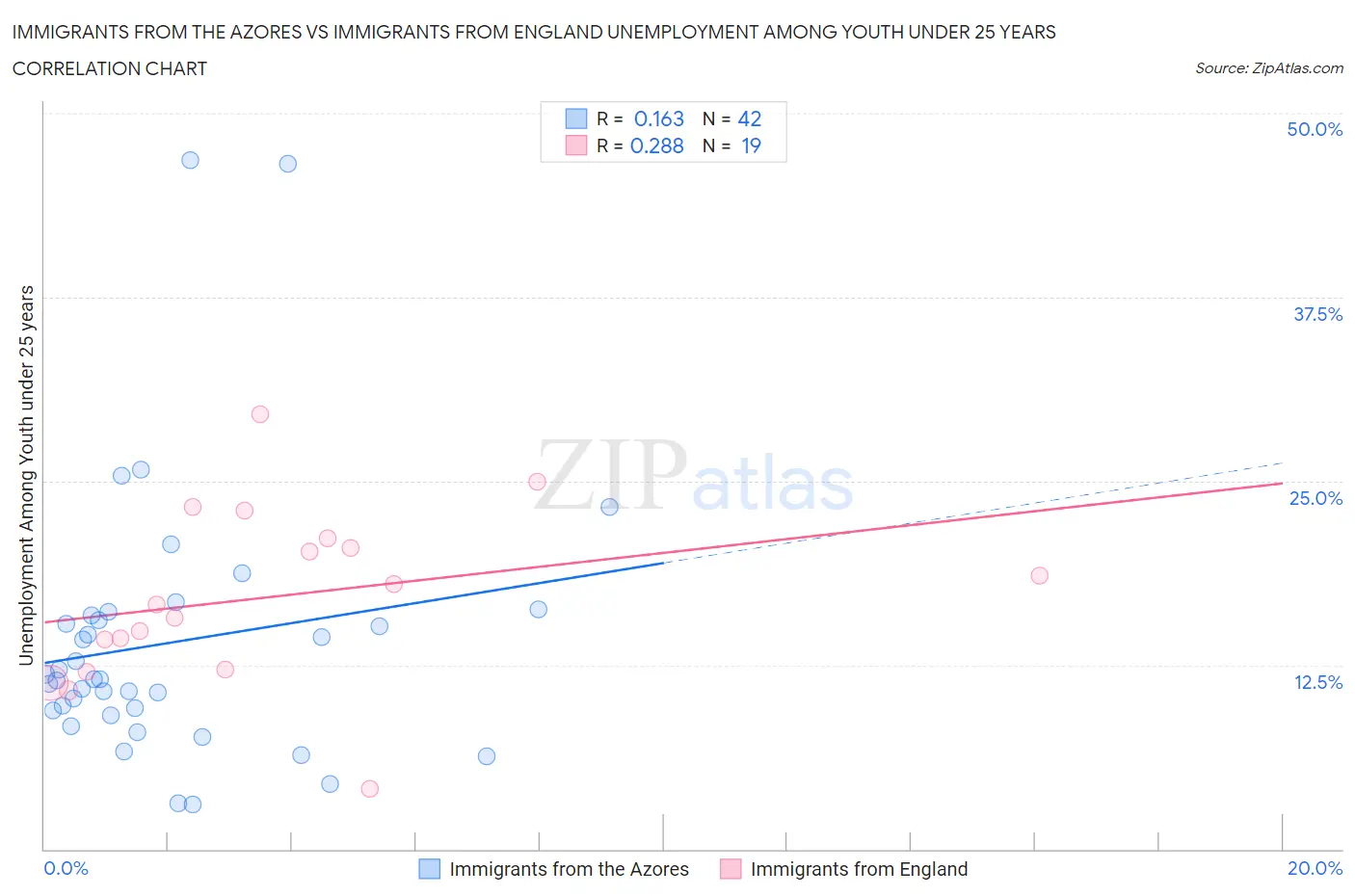 Immigrants from the Azores vs Immigrants from England Unemployment Among Youth under 25 years