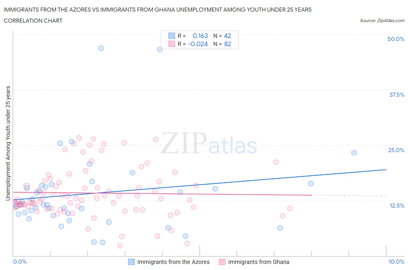 Immigrants from the Azores vs Immigrants from Ghana Unemployment Among Youth under 25 years