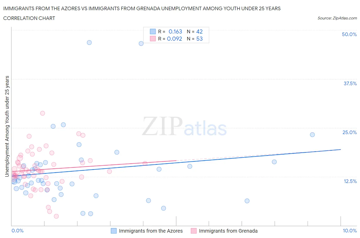 Immigrants from the Azores vs Immigrants from Grenada Unemployment Among Youth under 25 years