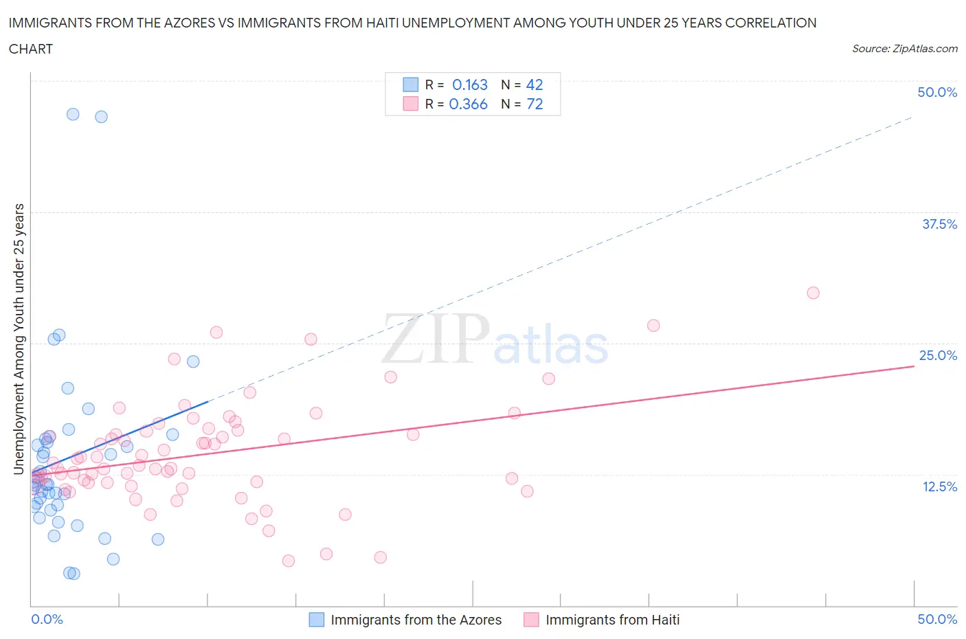 Immigrants from the Azores vs Immigrants from Haiti Unemployment Among Youth under 25 years