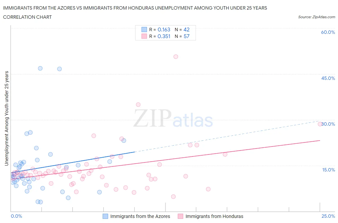 Immigrants from the Azores vs Immigrants from Honduras Unemployment Among Youth under 25 years
