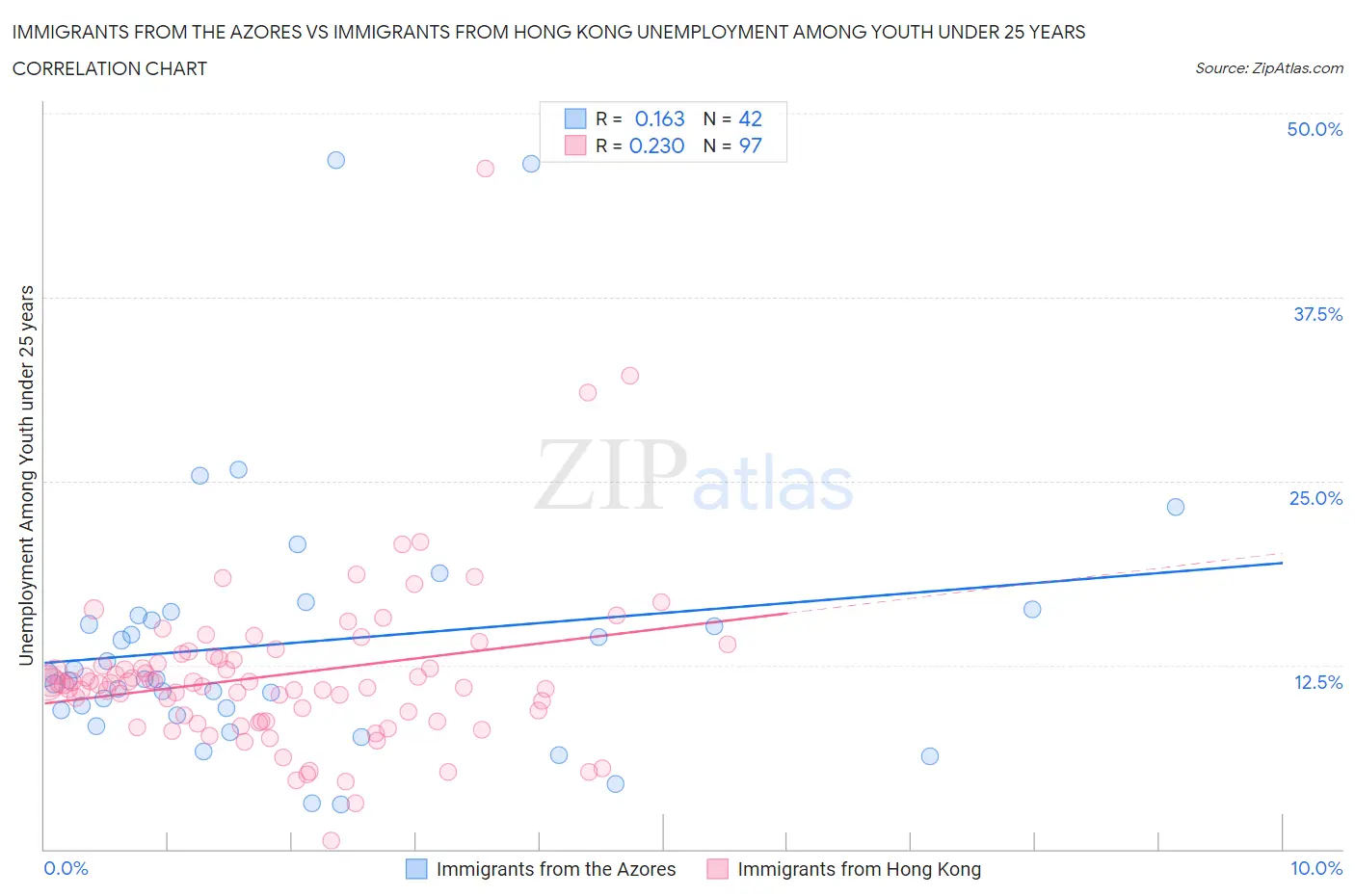 Immigrants from the Azores vs Immigrants from Hong Kong Unemployment Among Youth under 25 years