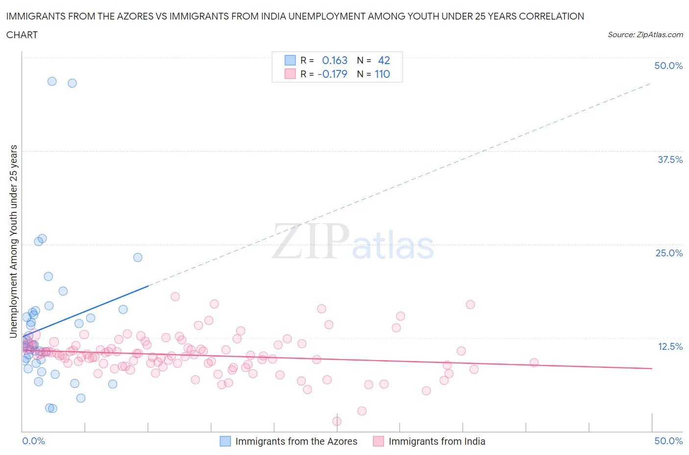 Immigrants from the Azores vs Immigrants from India Unemployment Among Youth under 25 years