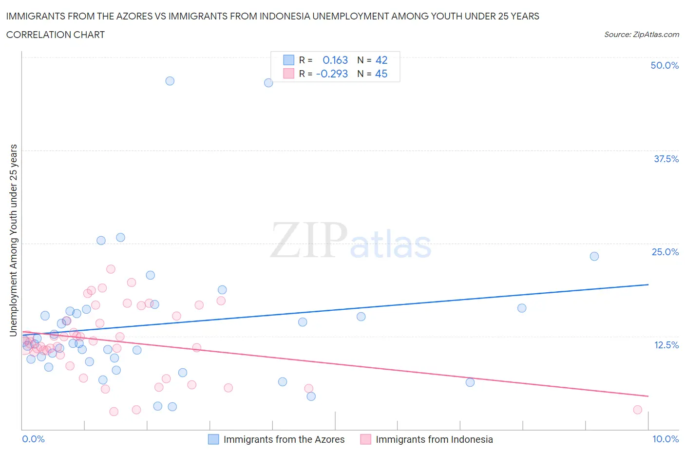 Immigrants from the Azores vs Immigrants from Indonesia Unemployment Among Youth under 25 years