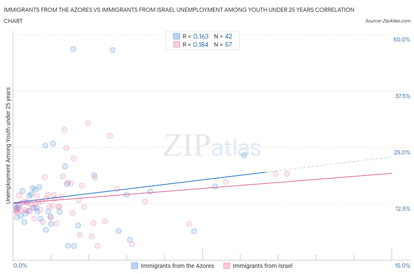 Immigrants from the Azores vs Immigrants from Israel Unemployment Among Youth under 25 years