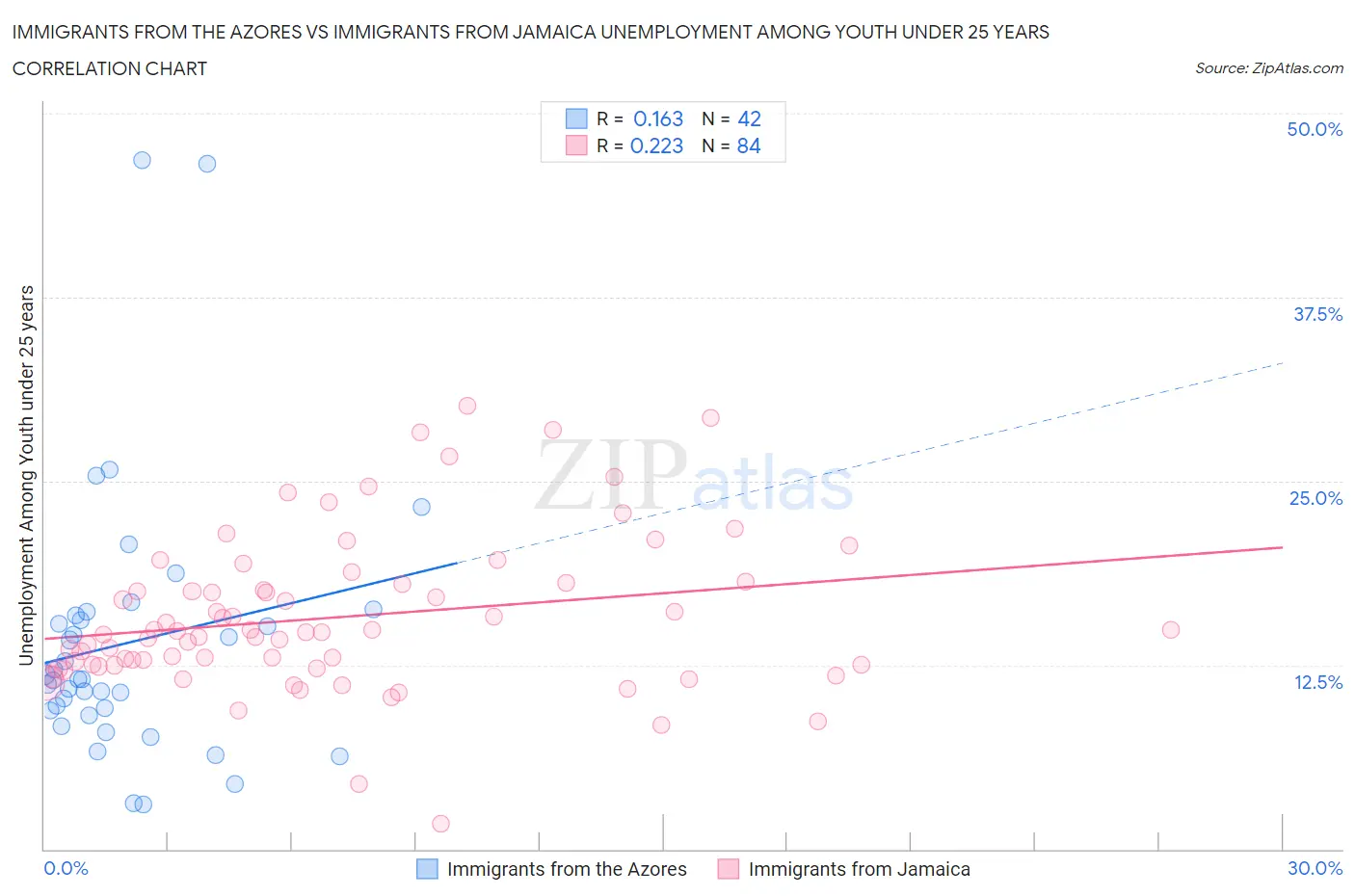Immigrants from the Azores vs Immigrants from Jamaica Unemployment Among Youth under 25 years