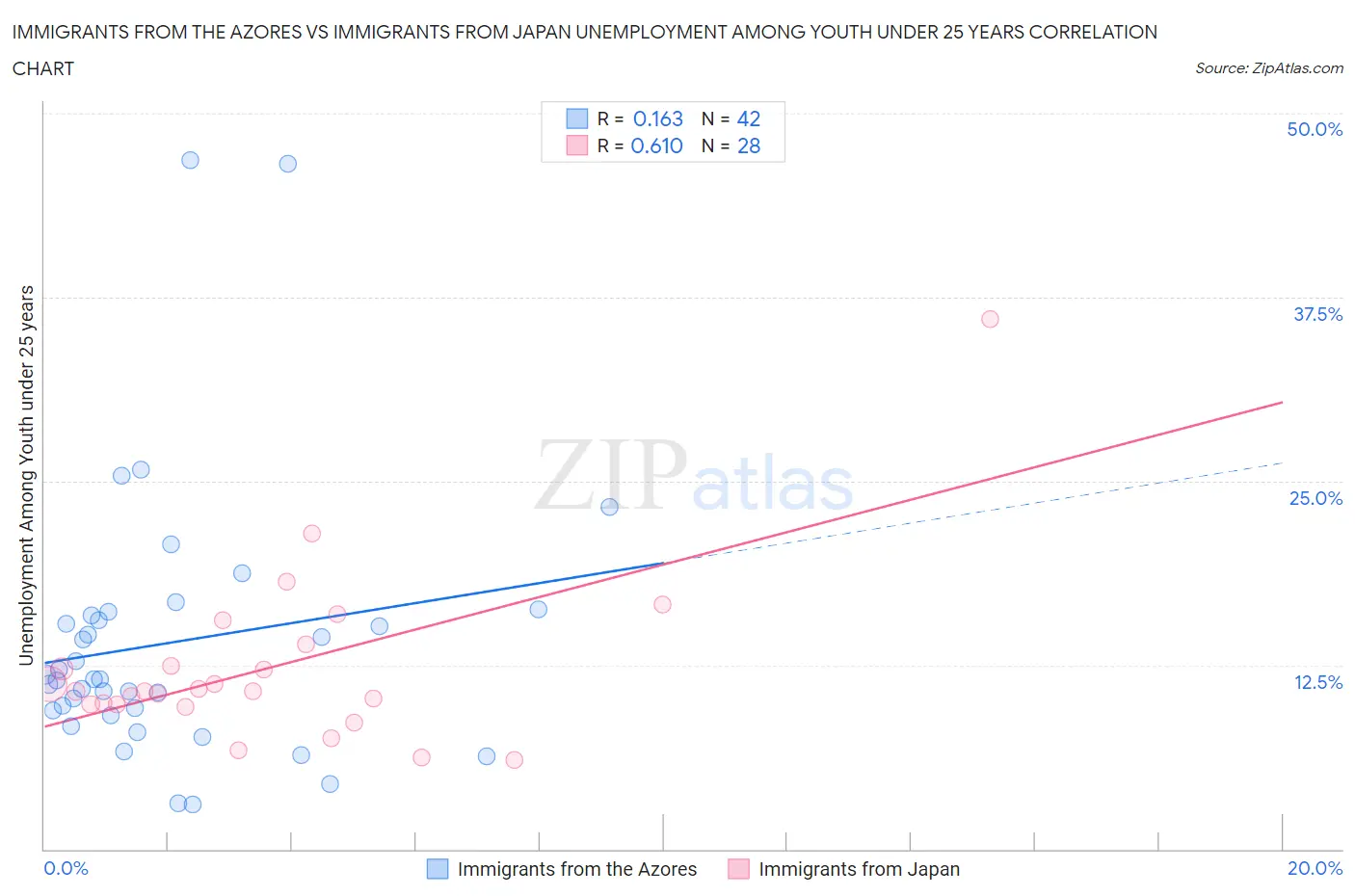 Immigrants from the Azores vs Immigrants from Japan Unemployment Among Youth under 25 years