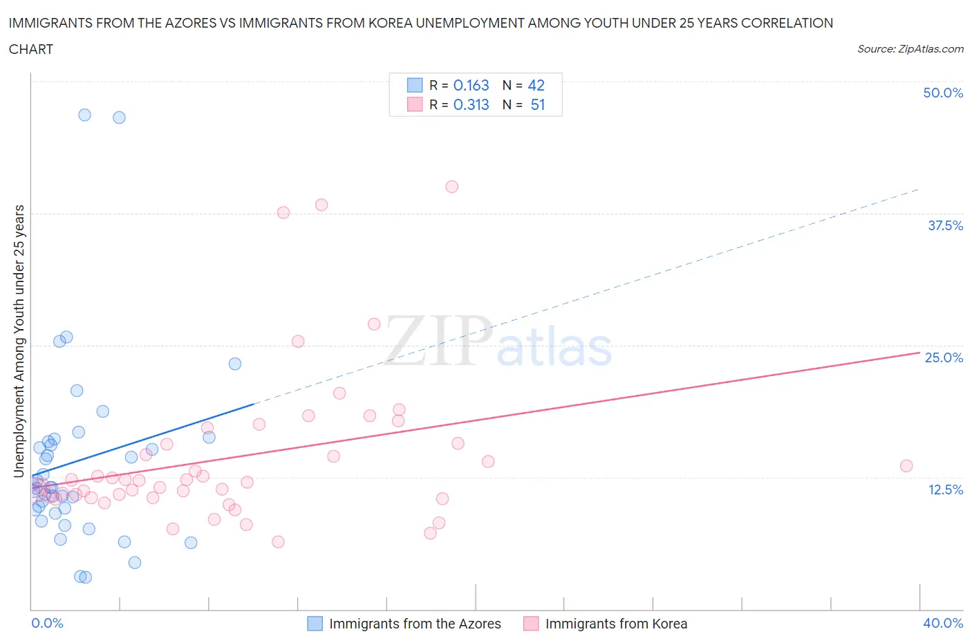 Immigrants from the Azores vs Immigrants from Korea Unemployment Among Youth under 25 years