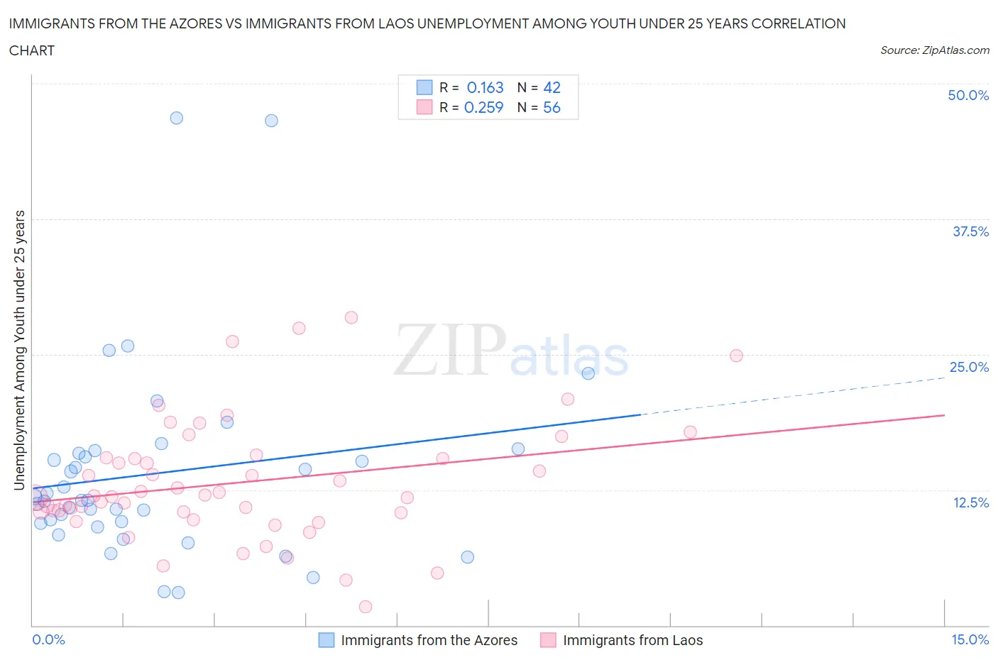 Immigrants from the Azores vs Immigrants from Laos Unemployment Among Youth under 25 years