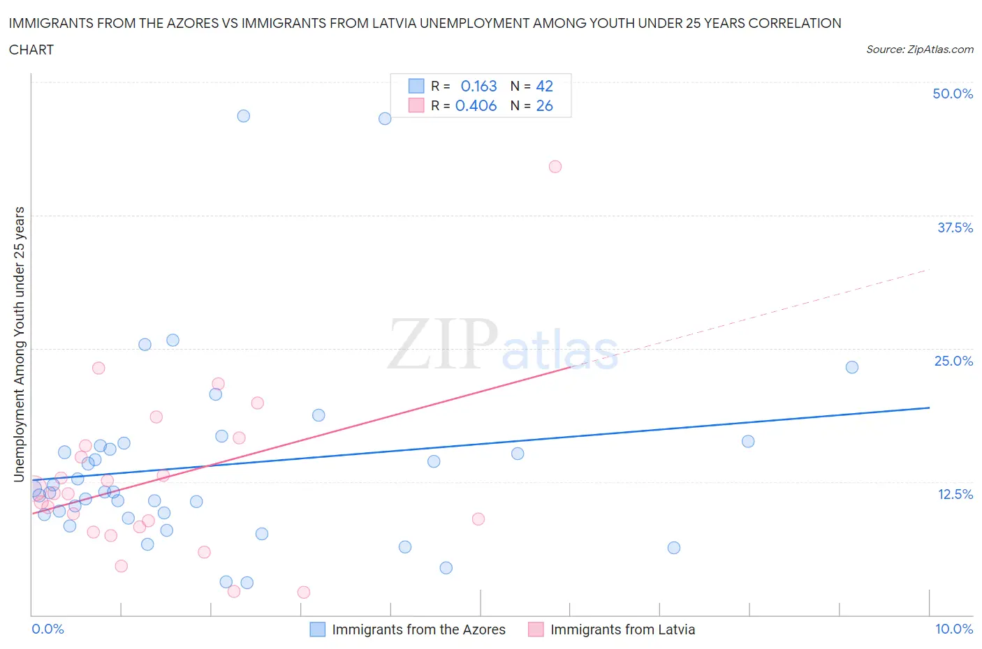 Immigrants from the Azores vs Immigrants from Latvia Unemployment Among Youth under 25 years