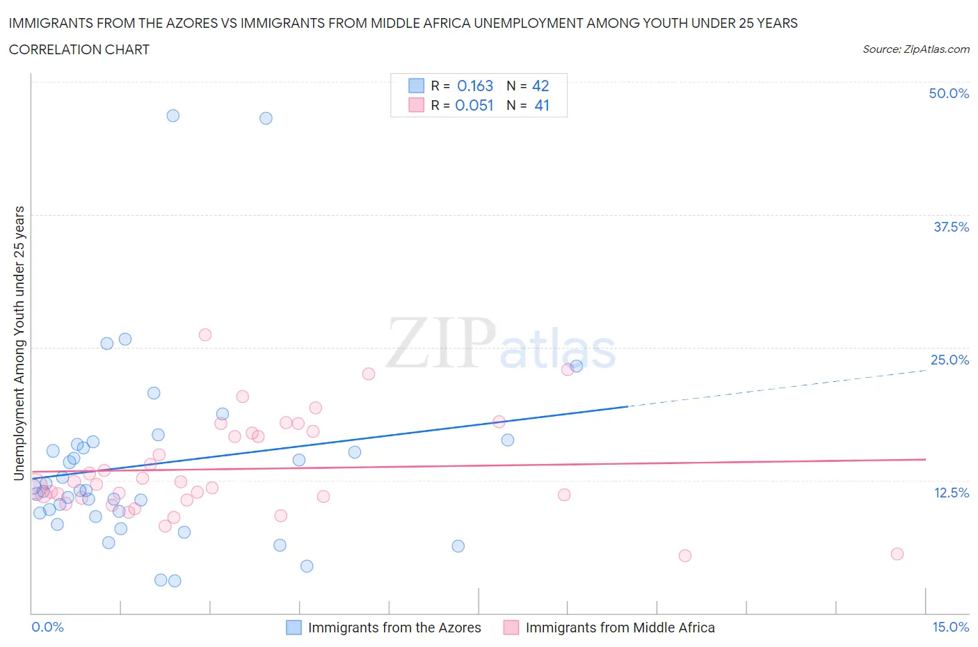 Immigrants from the Azores vs Immigrants from Middle Africa Unemployment Among Youth under 25 years