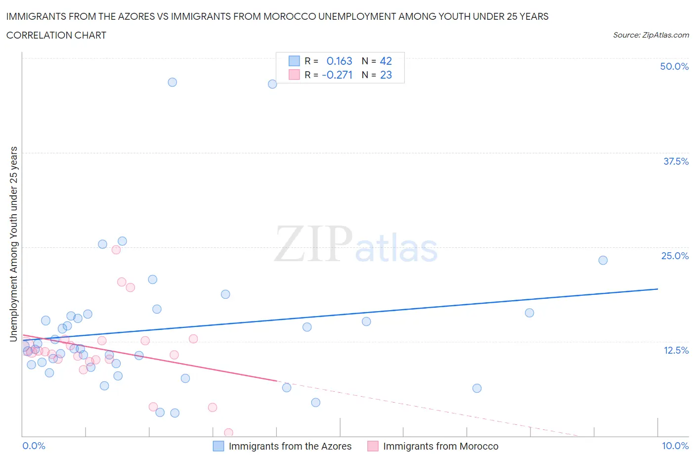 Immigrants from the Azores vs Immigrants from Morocco Unemployment Among Youth under 25 years