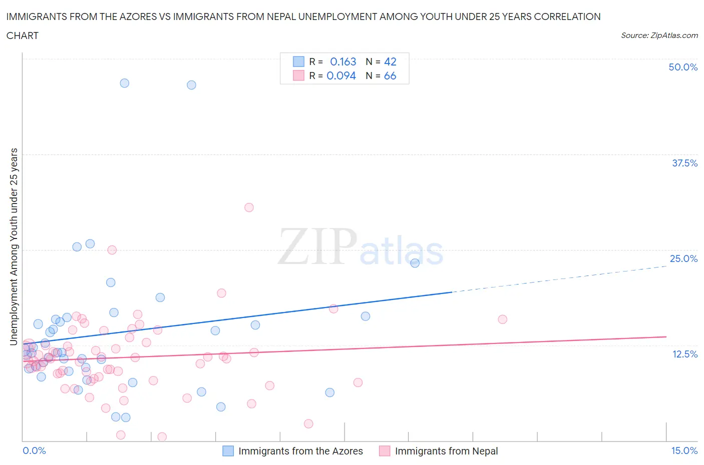 Immigrants from the Azores vs Immigrants from Nepal Unemployment Among Youth under 25 years