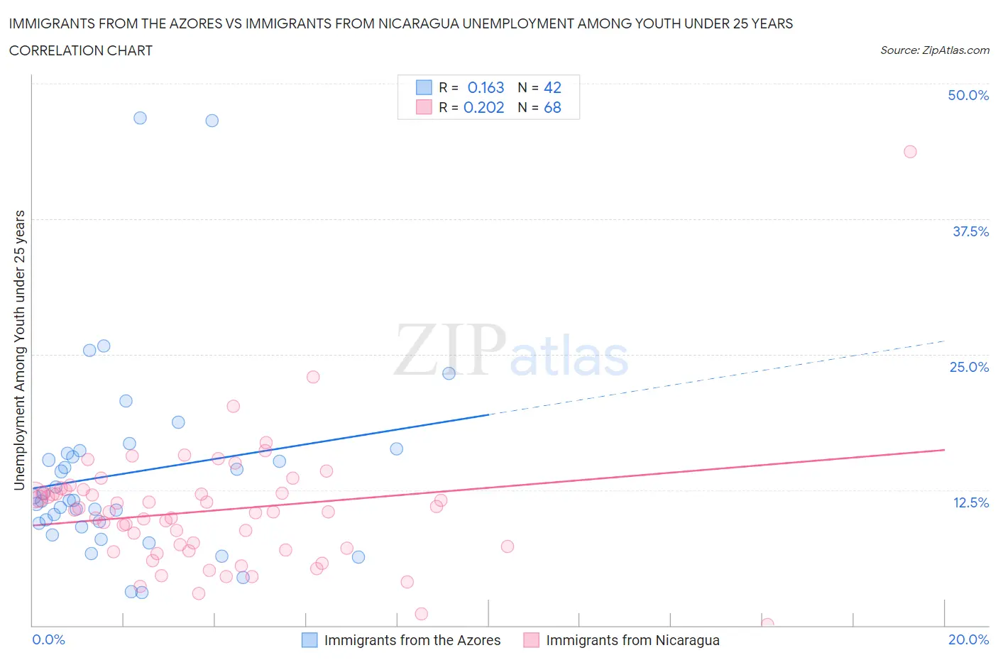 Immigrants from the Azores vs Immigrants from Nicaragua Unemployment Among Youth under 25 years