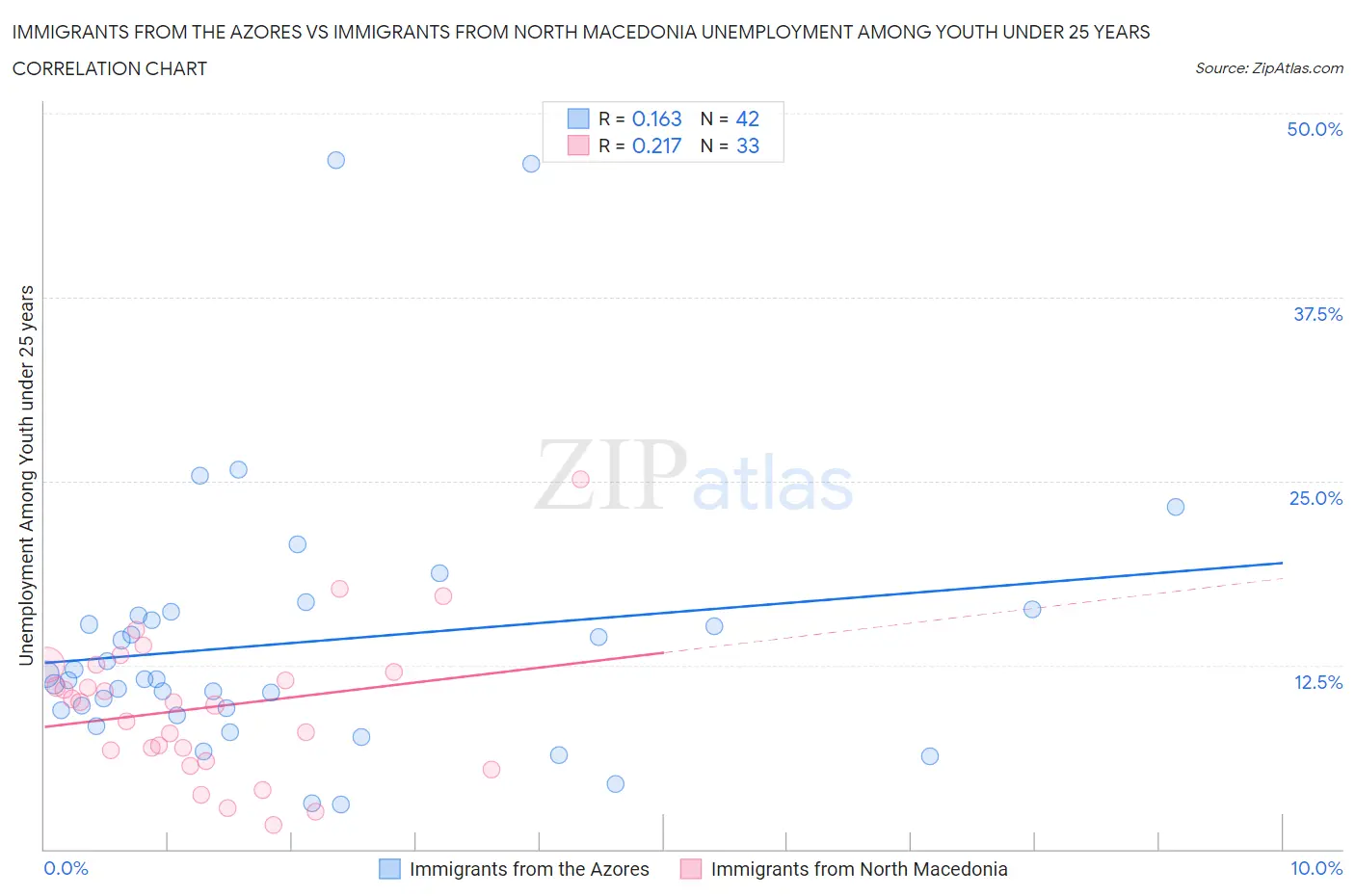 Immigrants from the Azores vs Immigrants from North Macedonia Unemployment Among Youth under 25 years