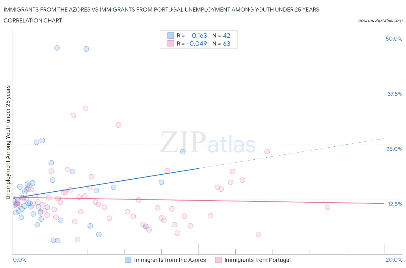 Immigrants from the Azores vs Immigrants from Portugal Unemployment Among Youth under 25 years