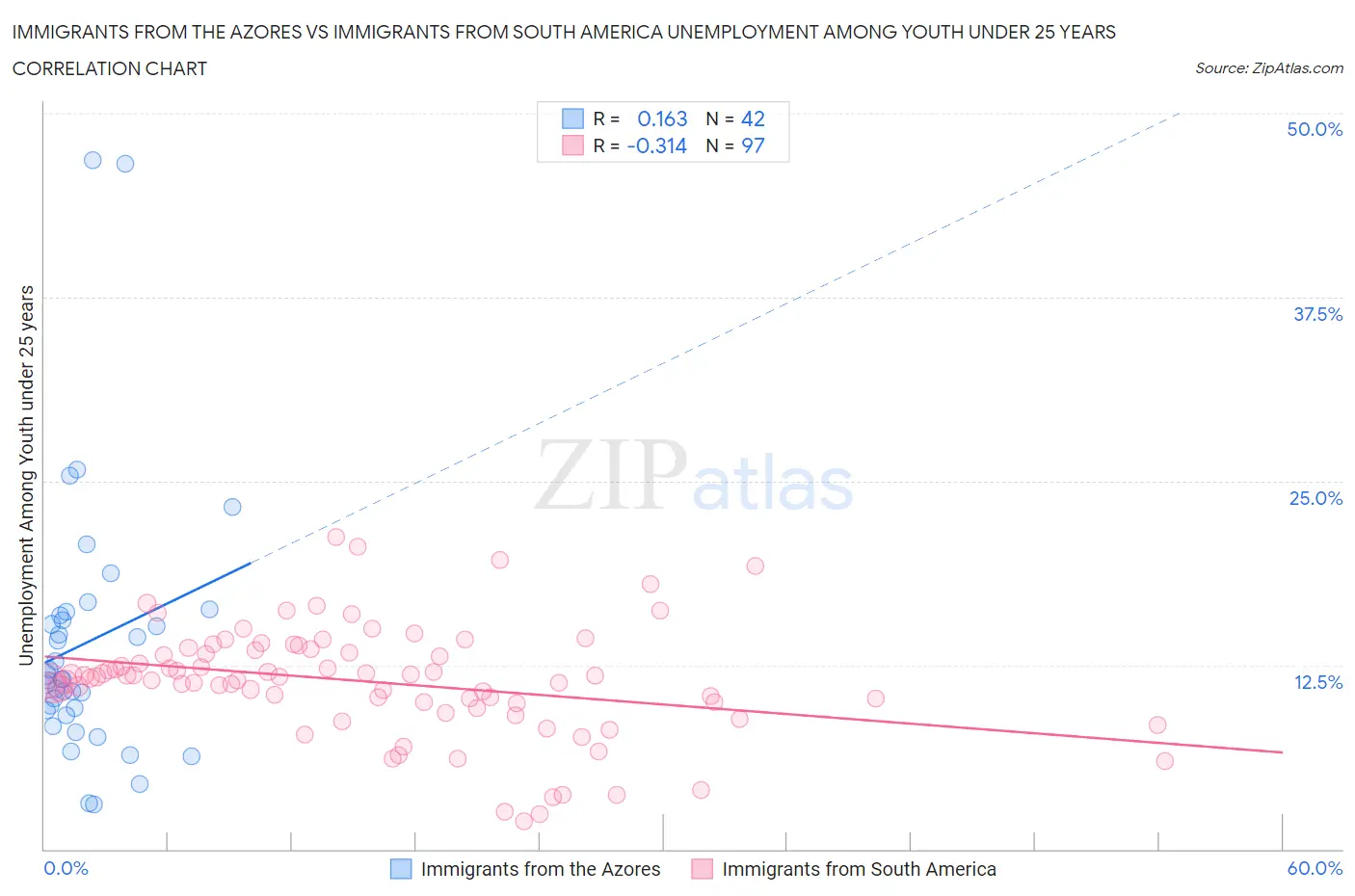 Immigrants from the Azores vs Immigrants from South America Unemployment Among Youth under 25 years