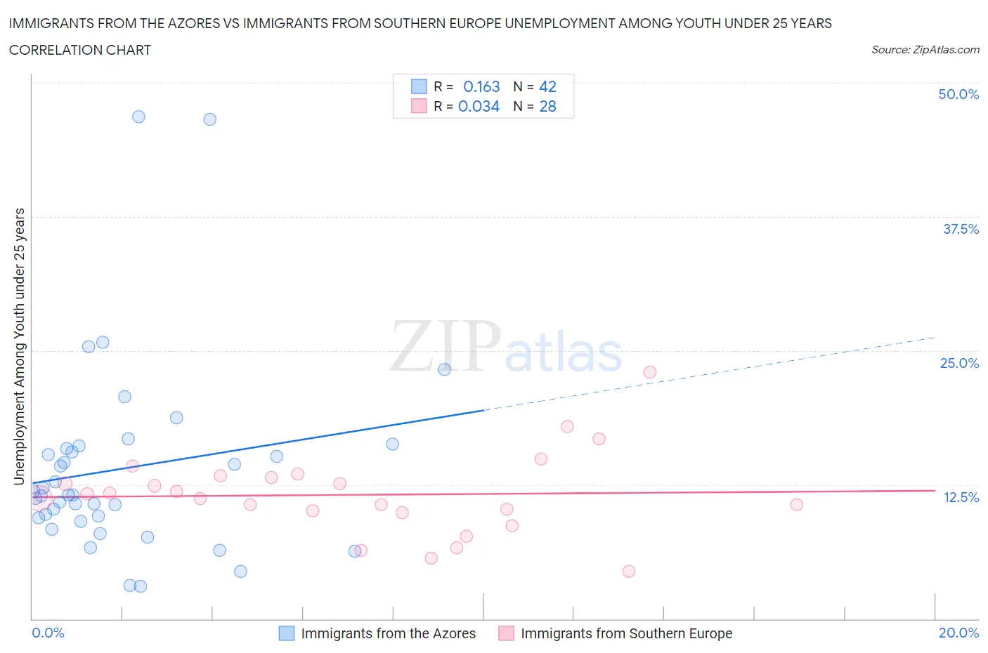 Immigrants from the Azores vs Immigrants from Southern Europe Unemployment Among Youth under 25 years