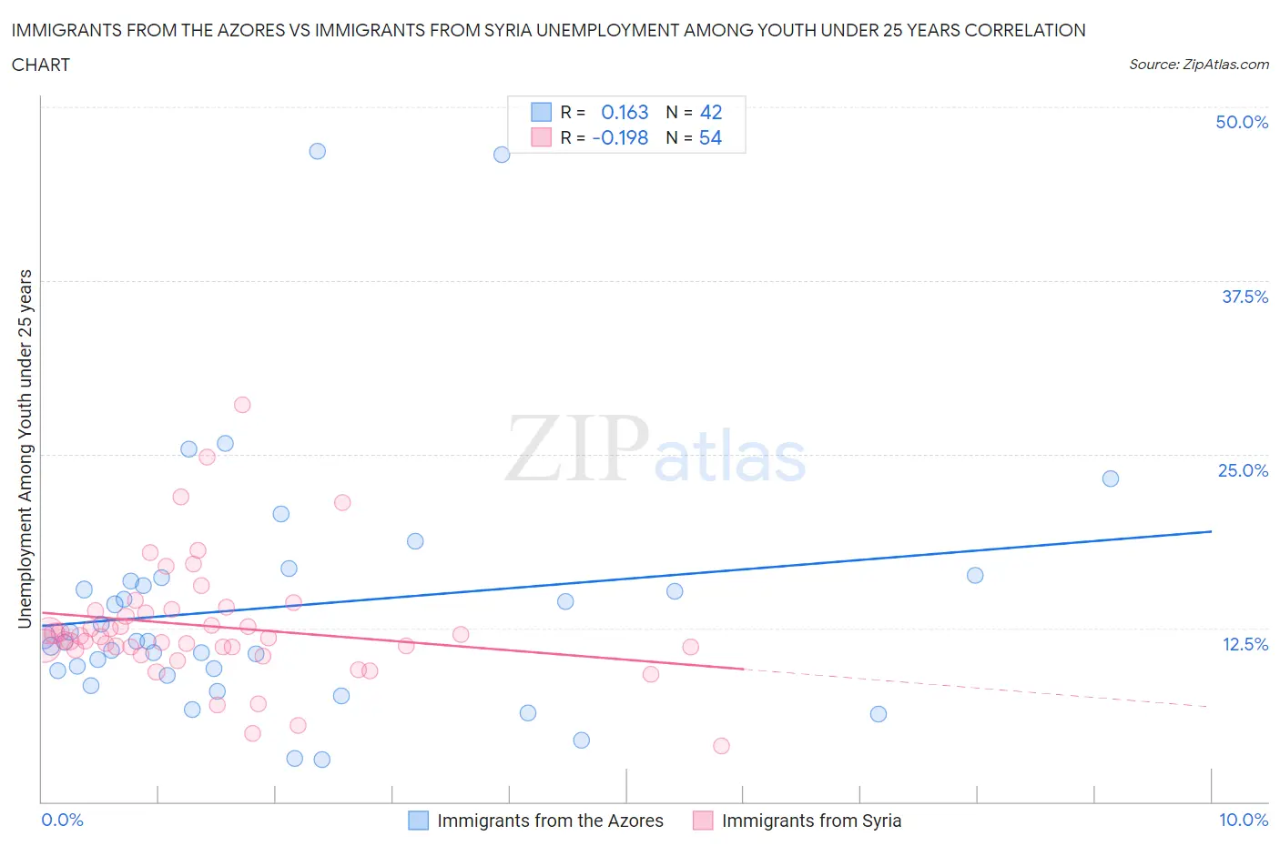 Immigrants from the Azores vs Immigrants from Syria Unemployment Among Youth under 25 years