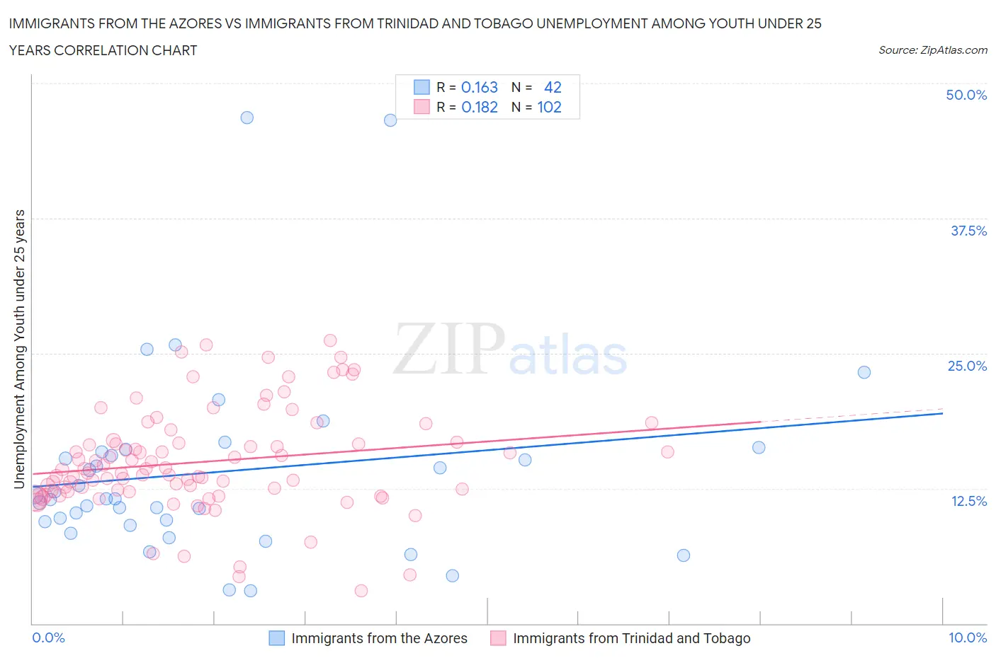 Immigrants from the Azores vs Immigrants from Trinidad and Tobago Unemployment Among Youth under 25 years