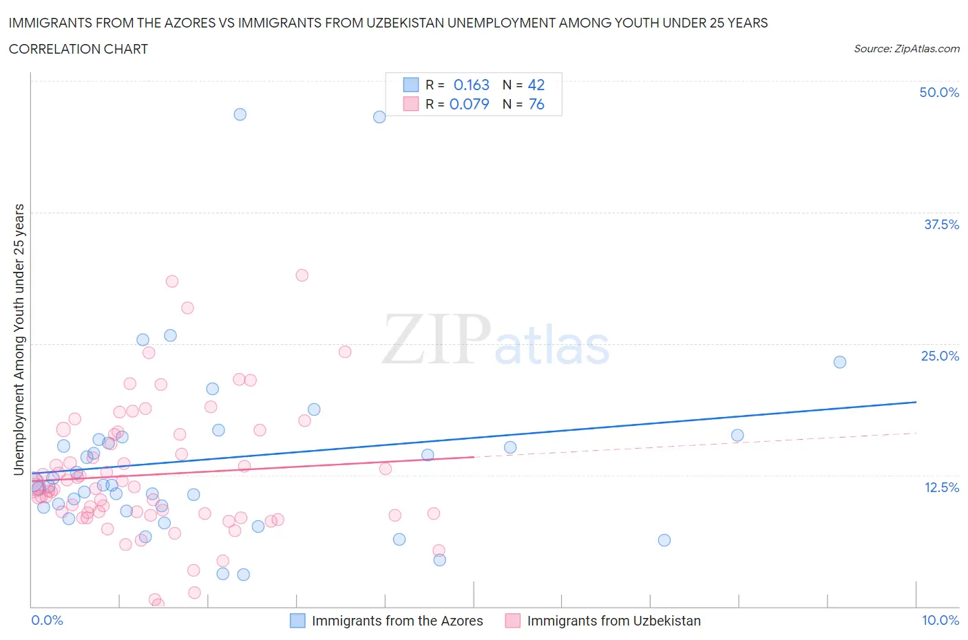 Immigrants from the Azores vs Immigrants from Uzbekistan Unemployment Among Youth under 25 years