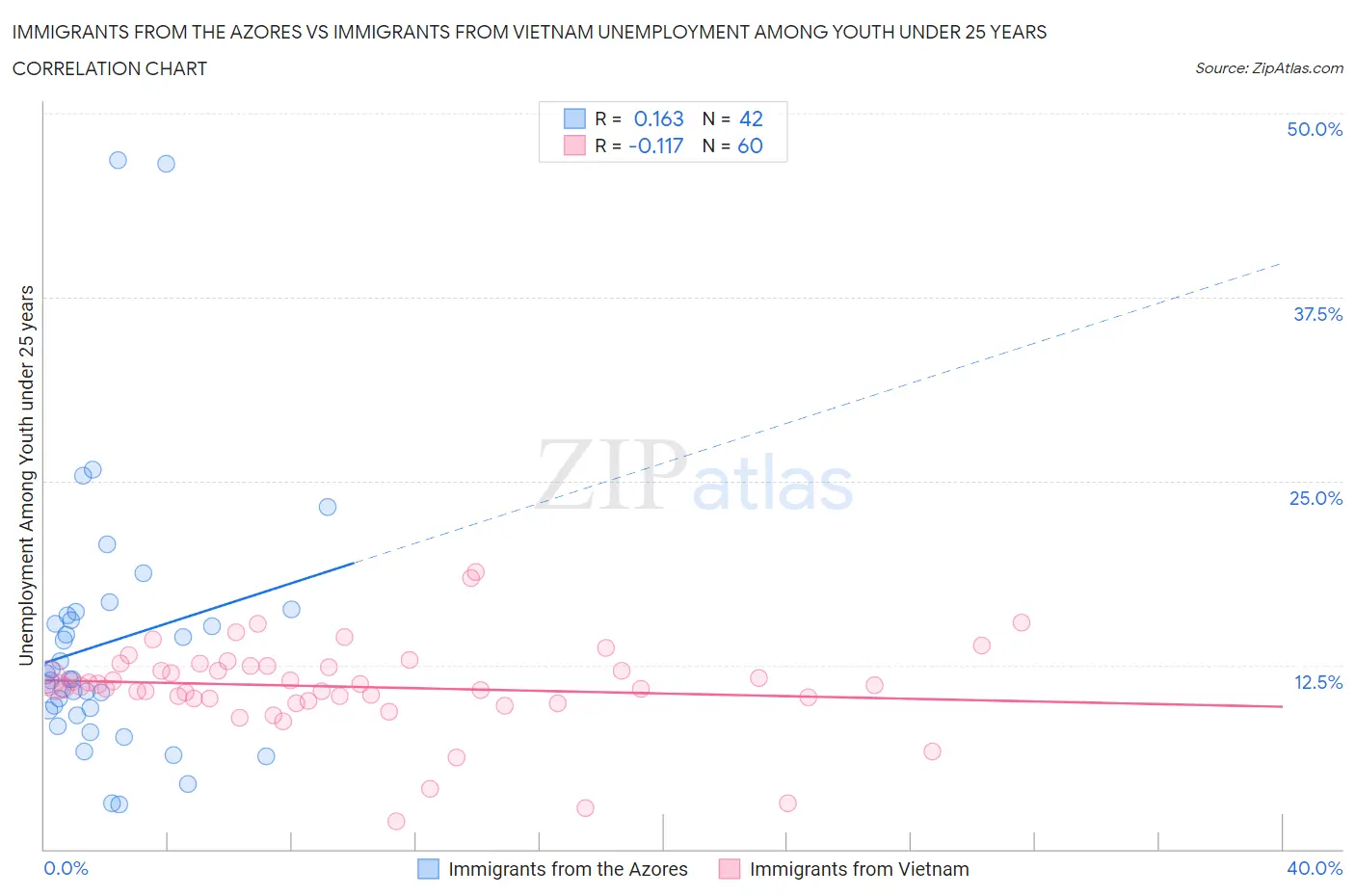 Immigrants from the Azores vs Immigrants from Vietnam Unemployment Among Youth under 25 years