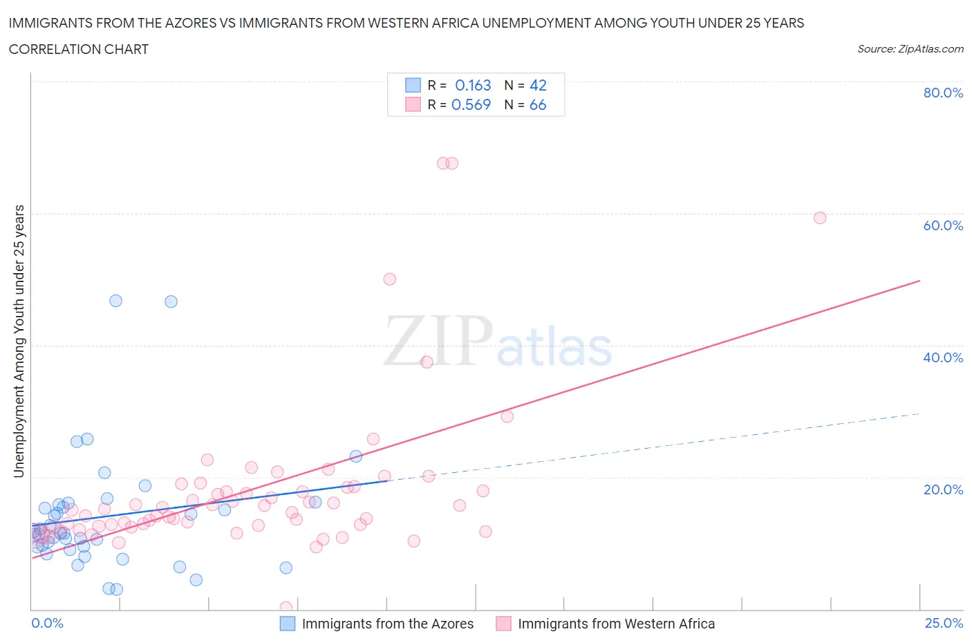 Immigrants from the Azores vs Immigrants from Western Africa Unemployment Among Youth under 25 years
