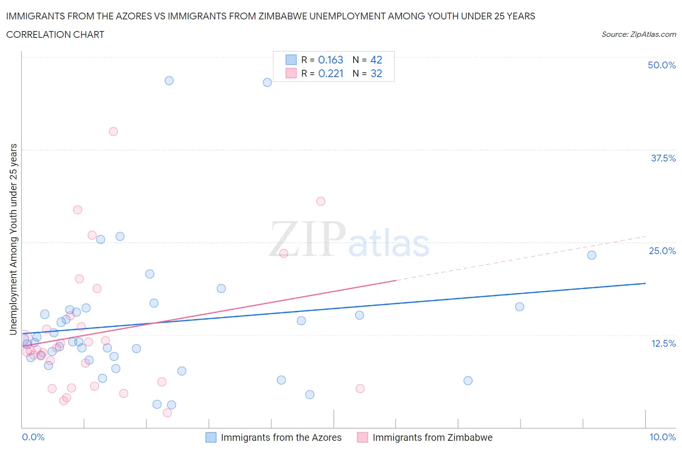 Immigrants from the Azores vs Immigrants from Zimbabwe Unemployment Among Youth under 25 years