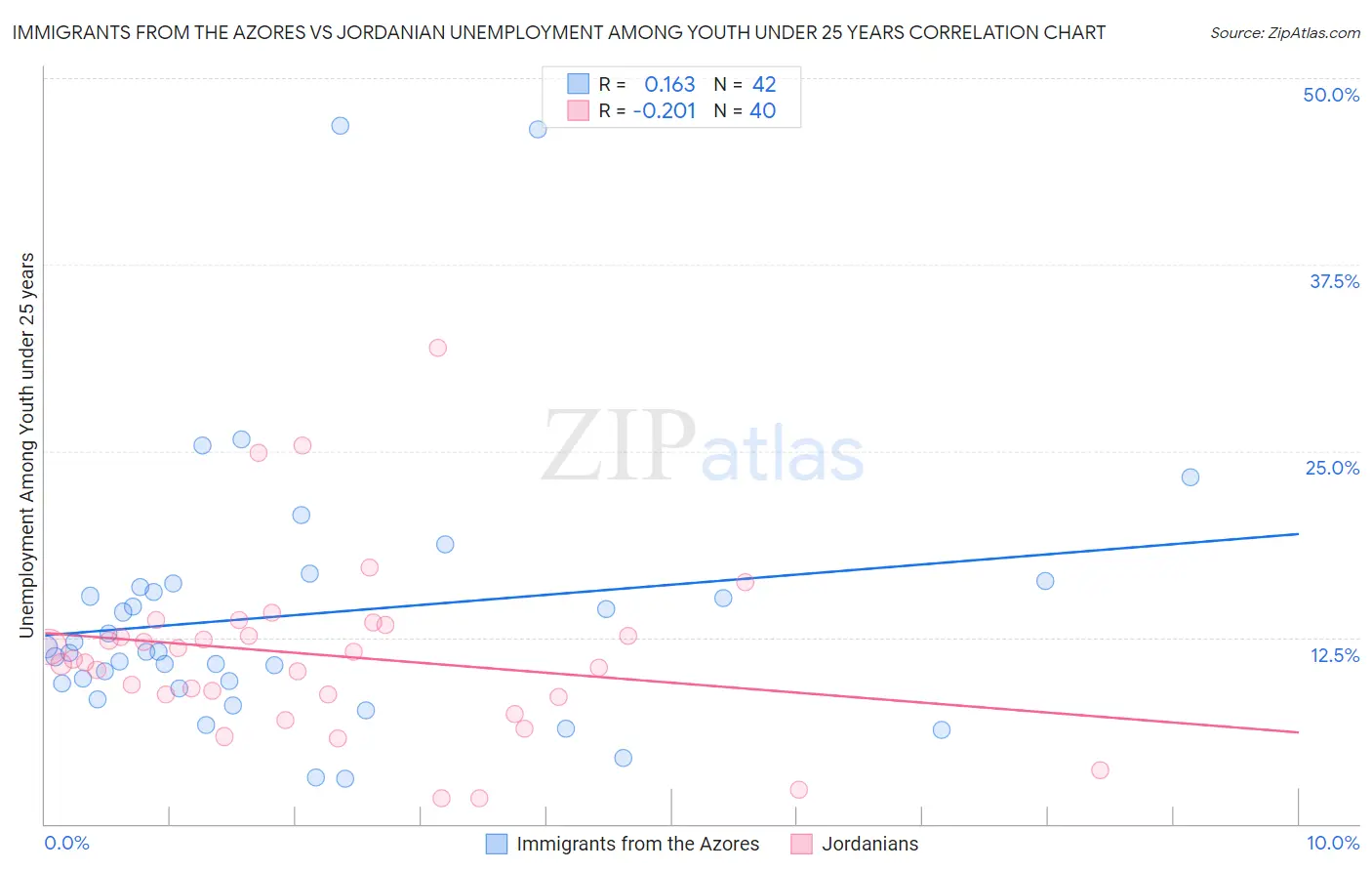 Immigrants from the Azores vs Jordanian Unemployment Among Youth under 25 years