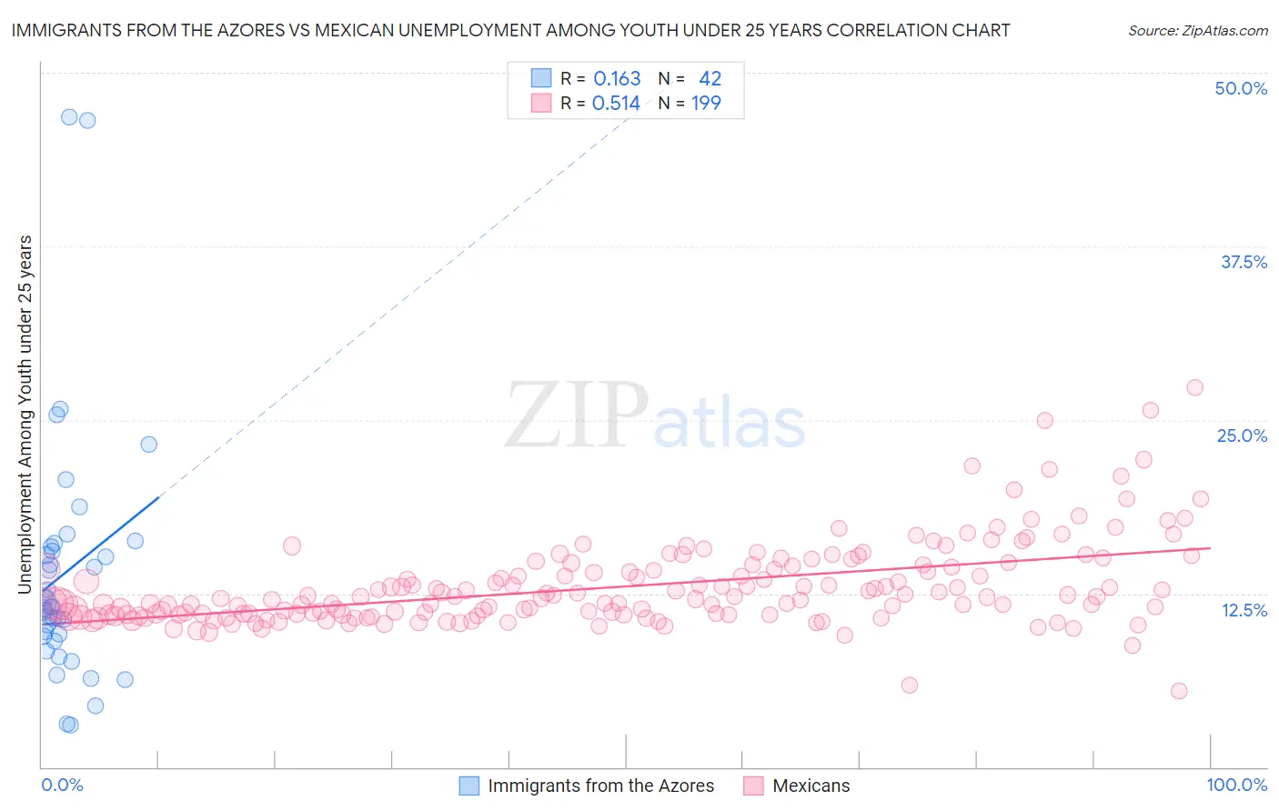 Immigrants from the Azores vs Mexican Unemployment Among Youth under 25 years