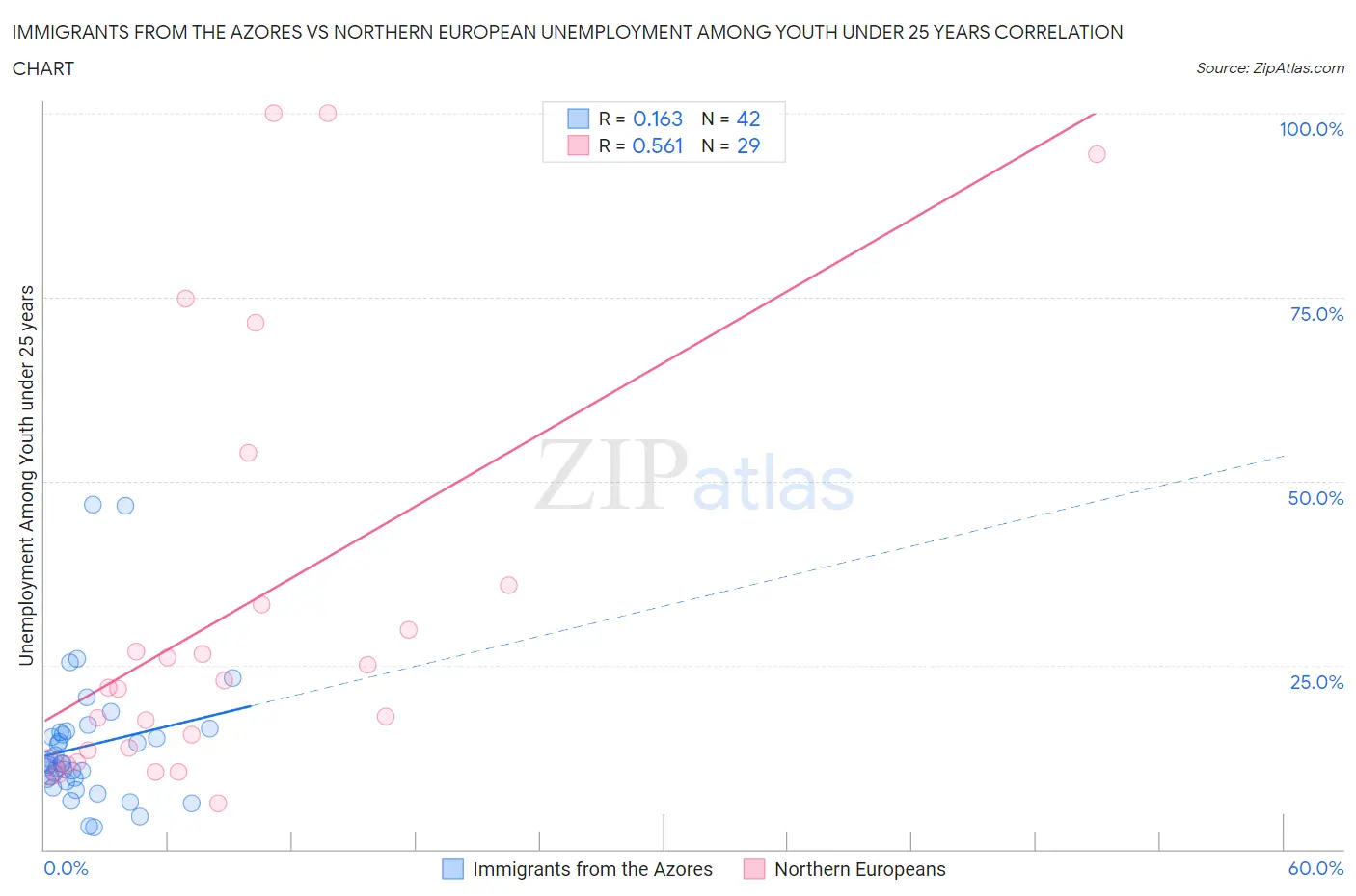 Immigrants from the Azores vs Northern European Unemployment Among Youth under 25 years