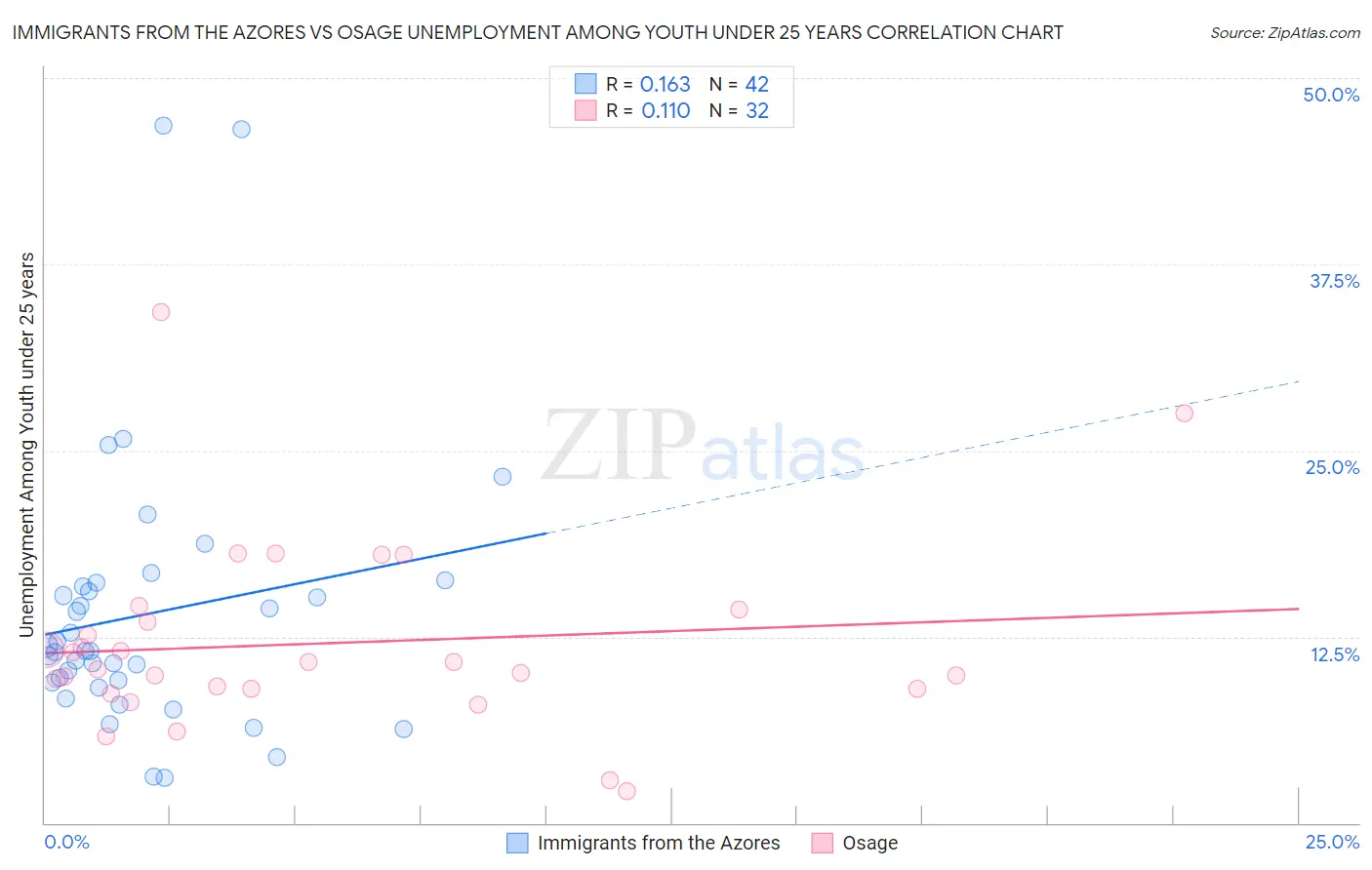 Immigrants from the Azores vs Osage Unemployment Among Youth under 25 years