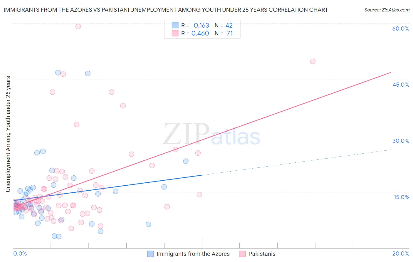 Immigrants from the Azores vs Pakistani Unemployment Among Youth under 25 years