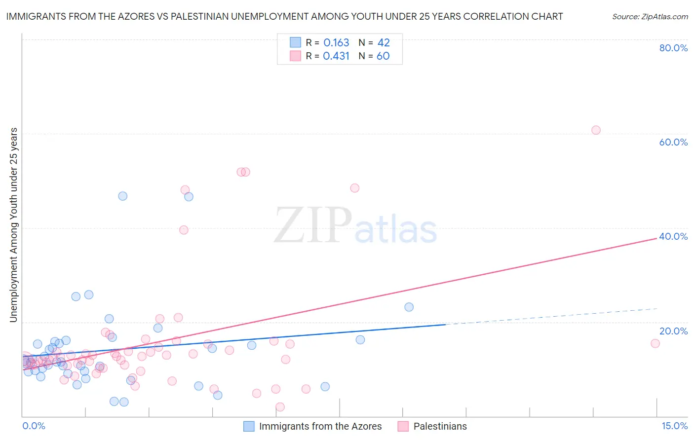 Immigrants from the Azores vs Palestinian Unemployment Among Youth under 25 years