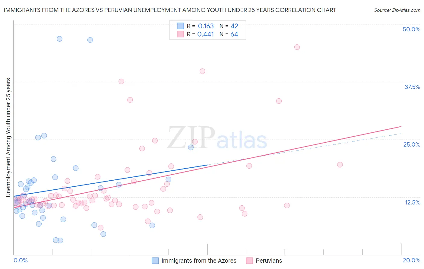 Immigrants from the Azores vs Peruvian Unemployment Among Youth under 25 years