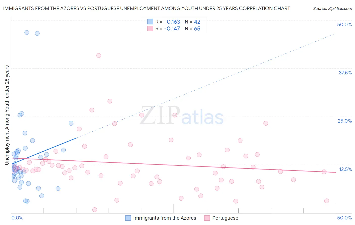 Immigrants from the Azores vs Portuguese Unemployment Among Youth under 25 years