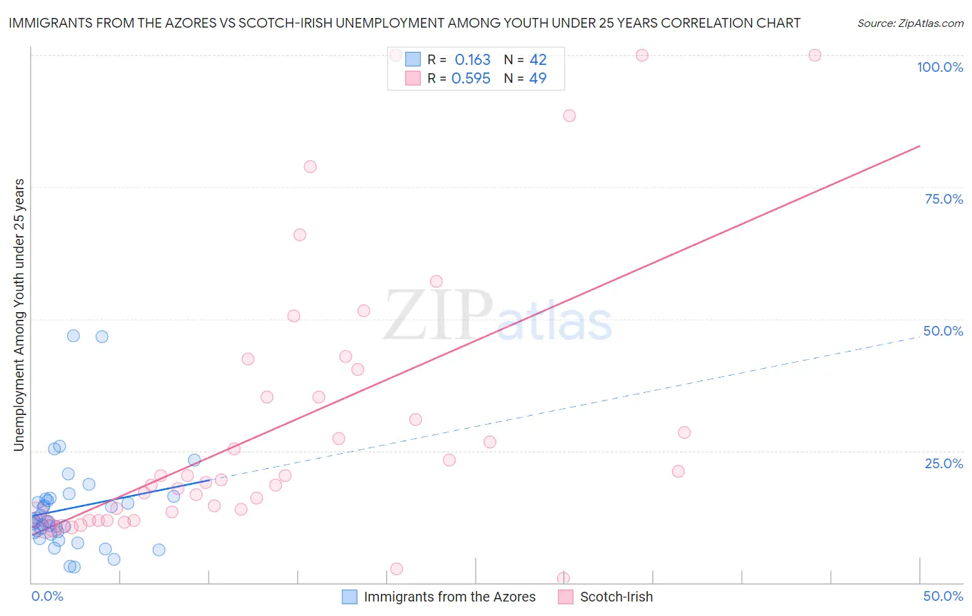 Immigrants from the Azores vs Scotch-Irish Unemployment Among Youth under 25 years