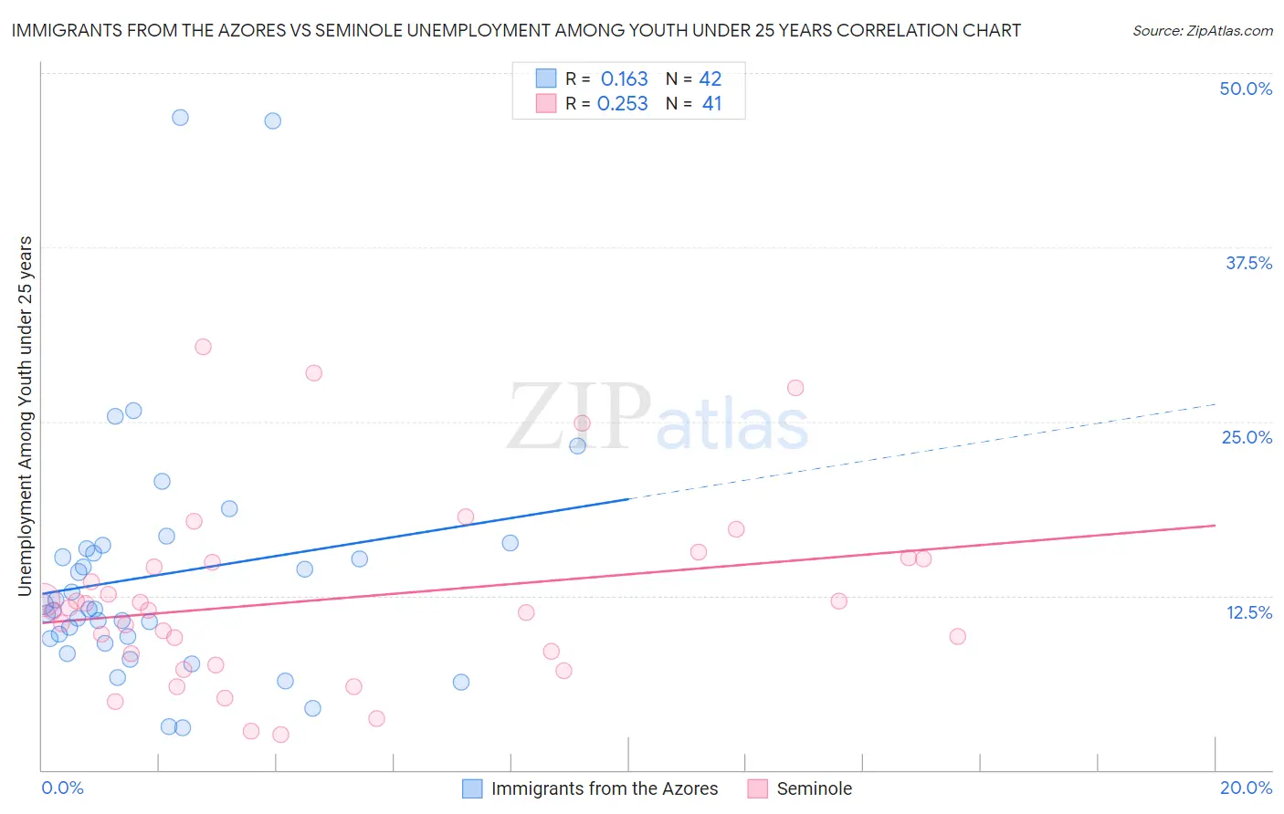 Immigrants from the Azores vs Seminole Unemployment Among Youth under 25 years