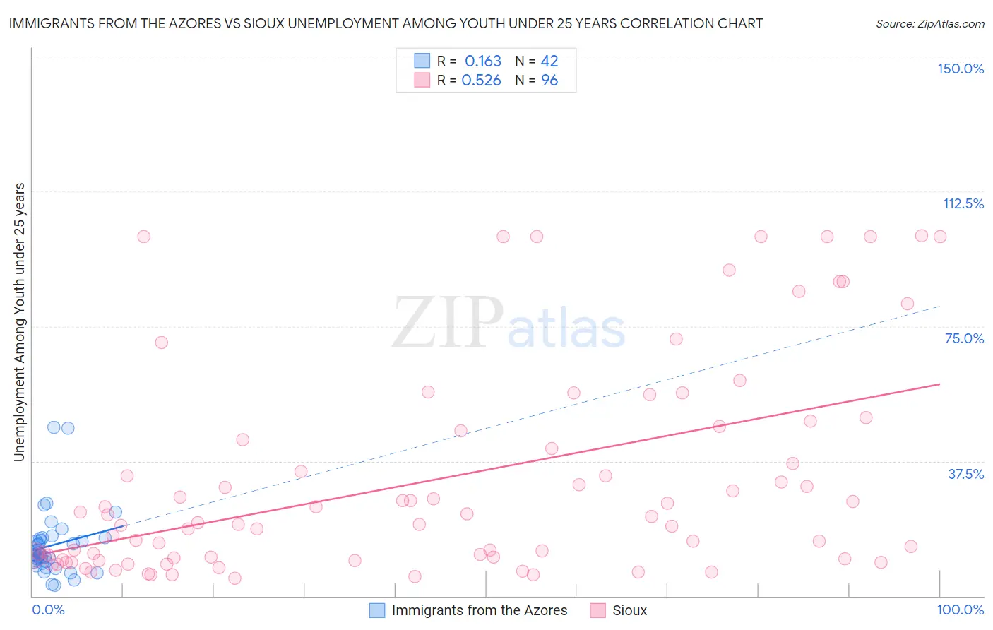 Immigrants from the Azores vs Sioux Unemployment Among Youth under 25 years