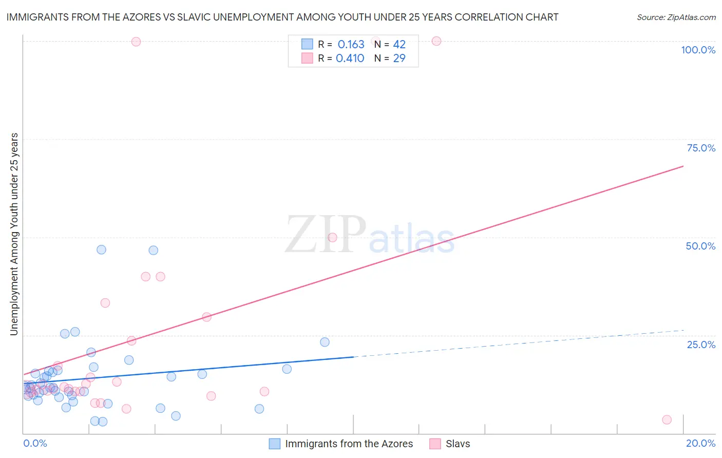 Immigrants from the Azores vs Slavic Unemployment Among Youth under 25 years