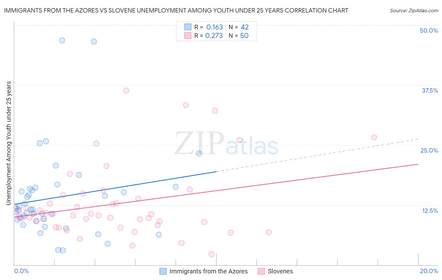 Immigrants from the Azores vs Slovene Unemployment Among Youth under 25 years