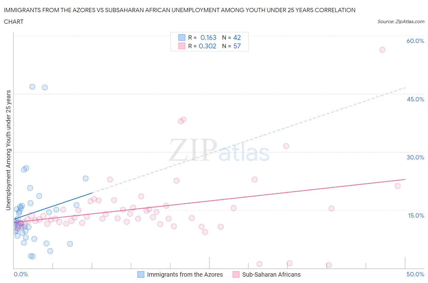 Immigrants from the Azores vs Subsaharan African Unemployment Among Youth under 25 years