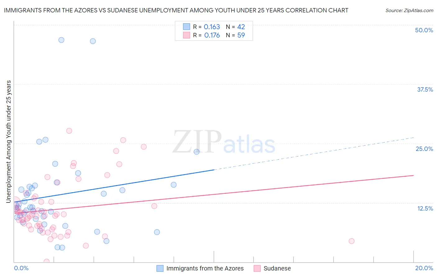 Immigrants from the Azores vs Sudanese Unemployment Among Youth under 25 years