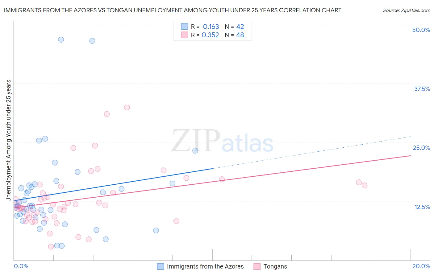 Immigrants from the Azores vs Tongan Unemployment Among Youth under 25 years