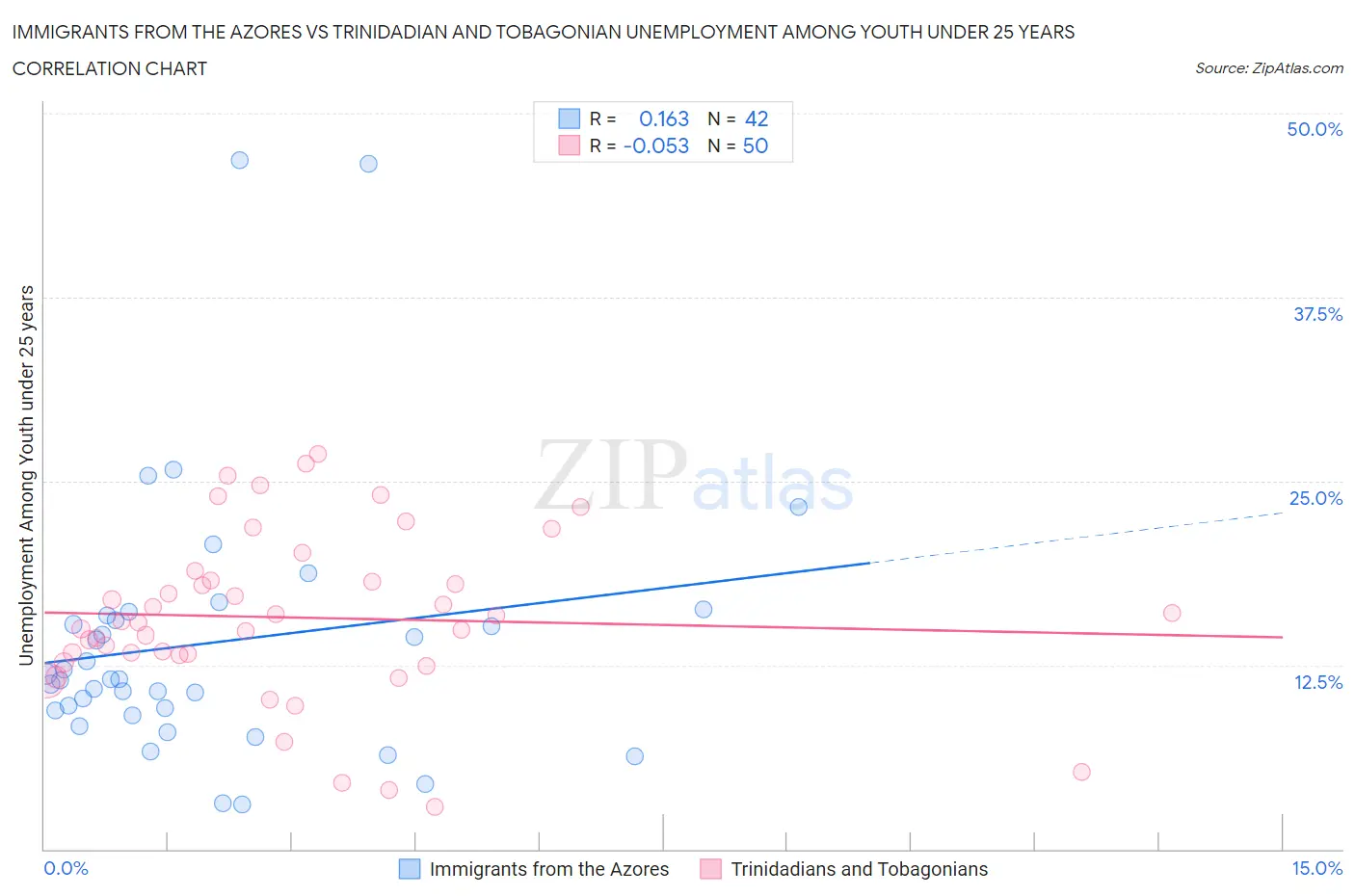 Immigrants from the Azores vs Trinidadian and Tobagonian Unemployment Among Youth under 25 years