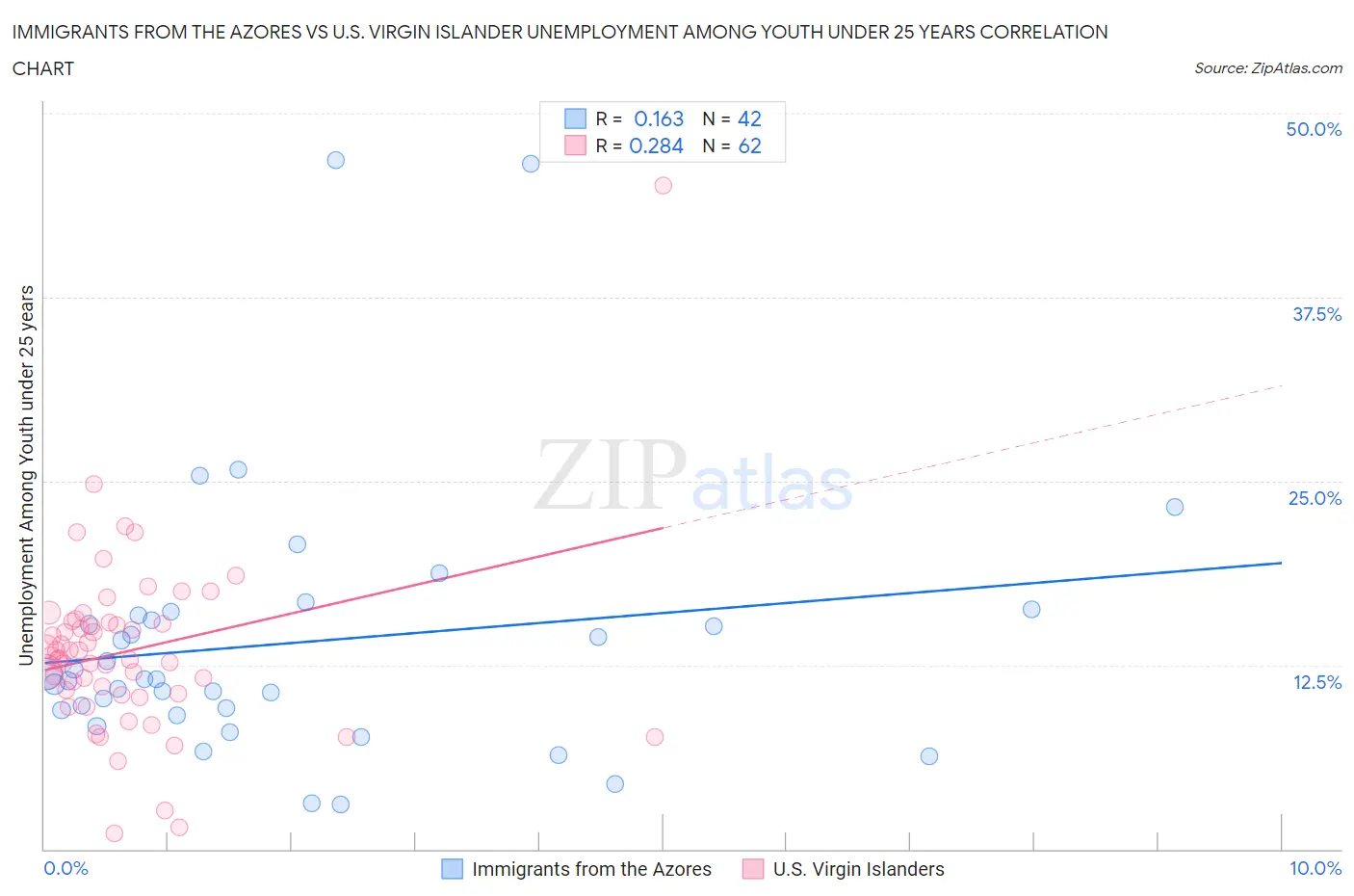 Immigrants from the Azores vs U.S. Virgin Islander Unemployment Among Youth under 25 years