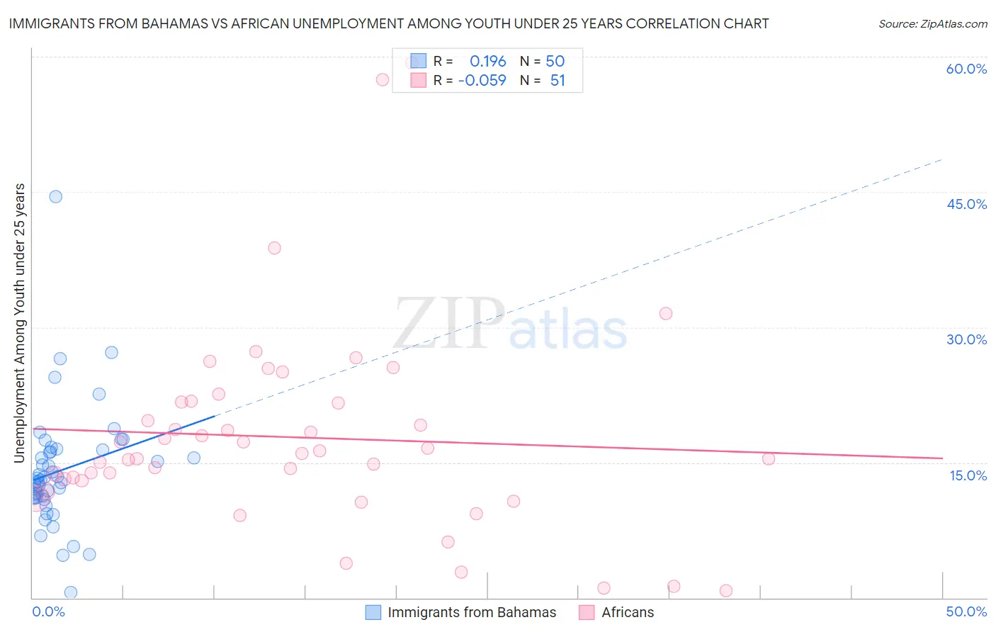 Immigrants from Bahamas vs African Unemployment Among Youth under 25 years