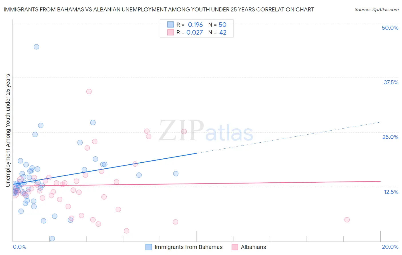 Immigrants from Bahamas vs Albanian Unemployment Among Youth under 25 years