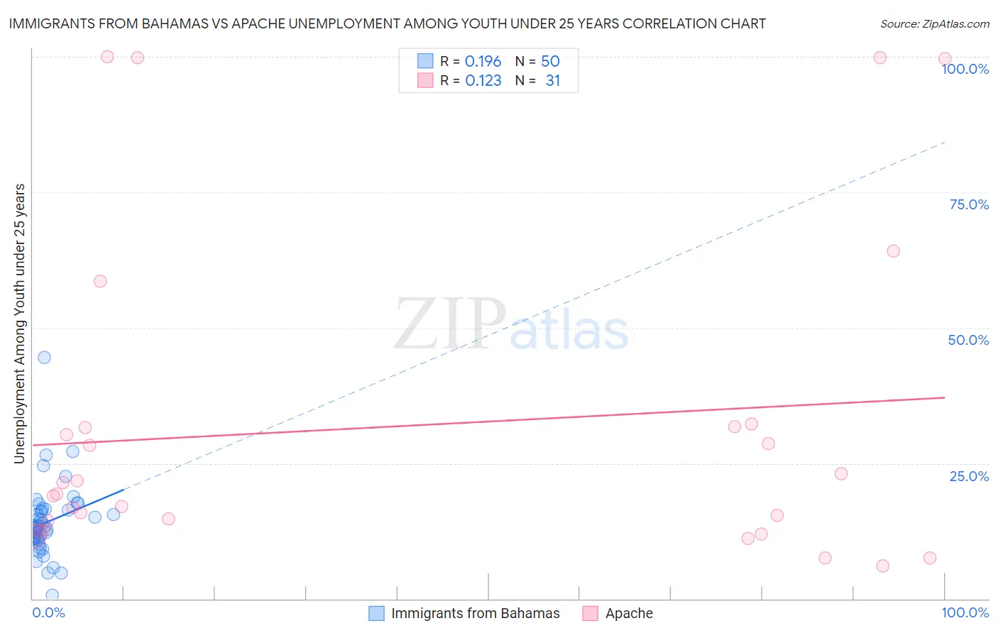 Immigrants from Bahamas vs Apache Unemployment Among Youth under 25 years